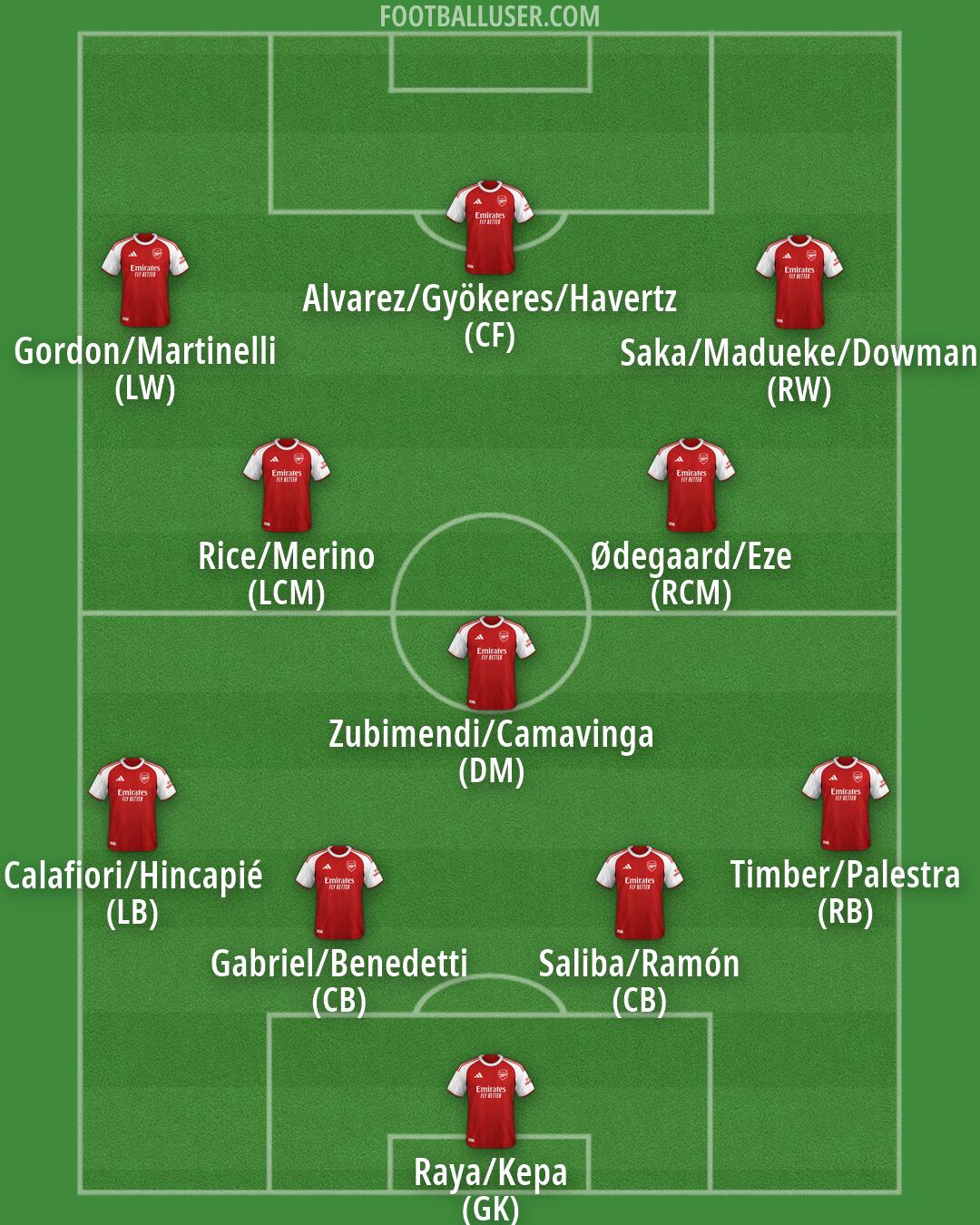 Arsenal Formation 2026