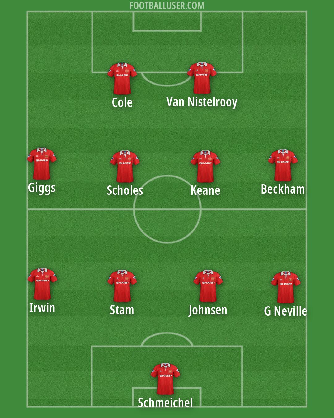 Man Utd Formation 2026