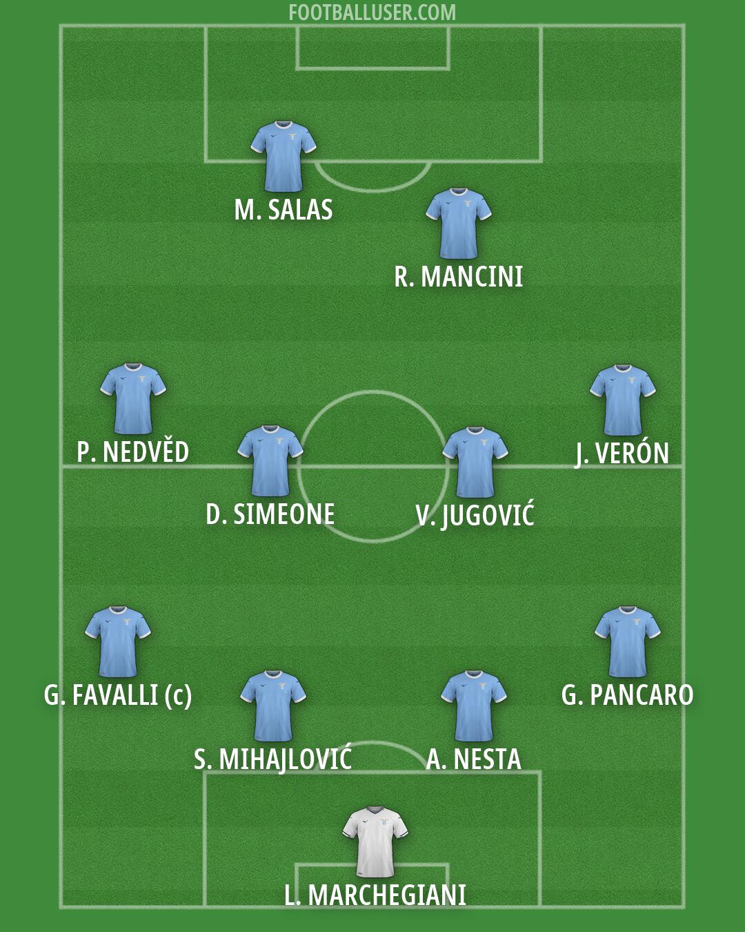 Lazio Formation 2026
