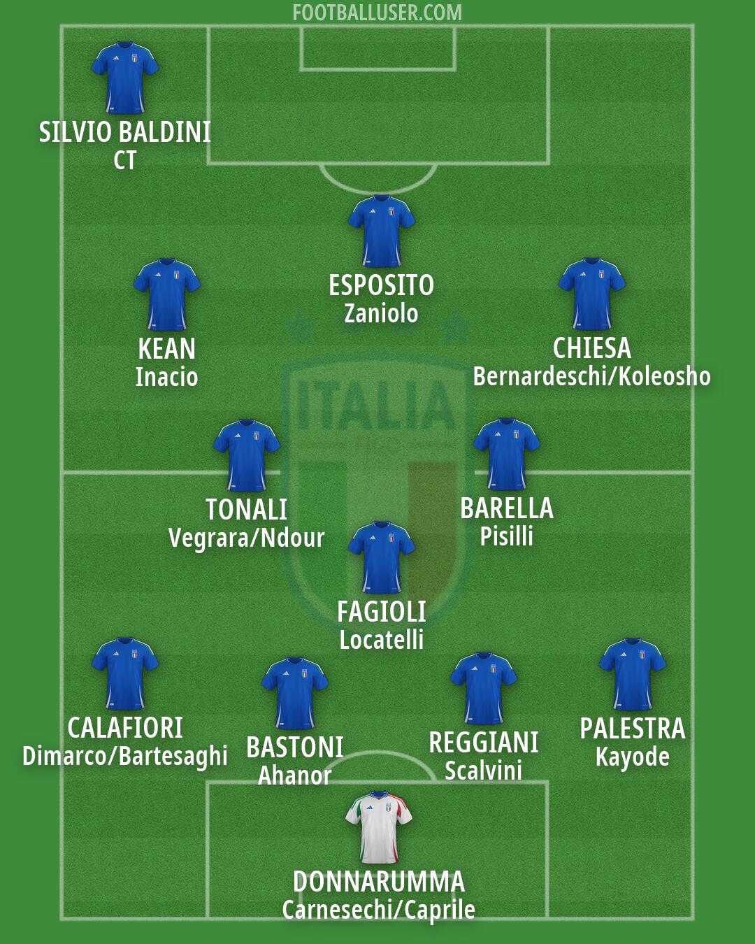 Italy Formation 2026