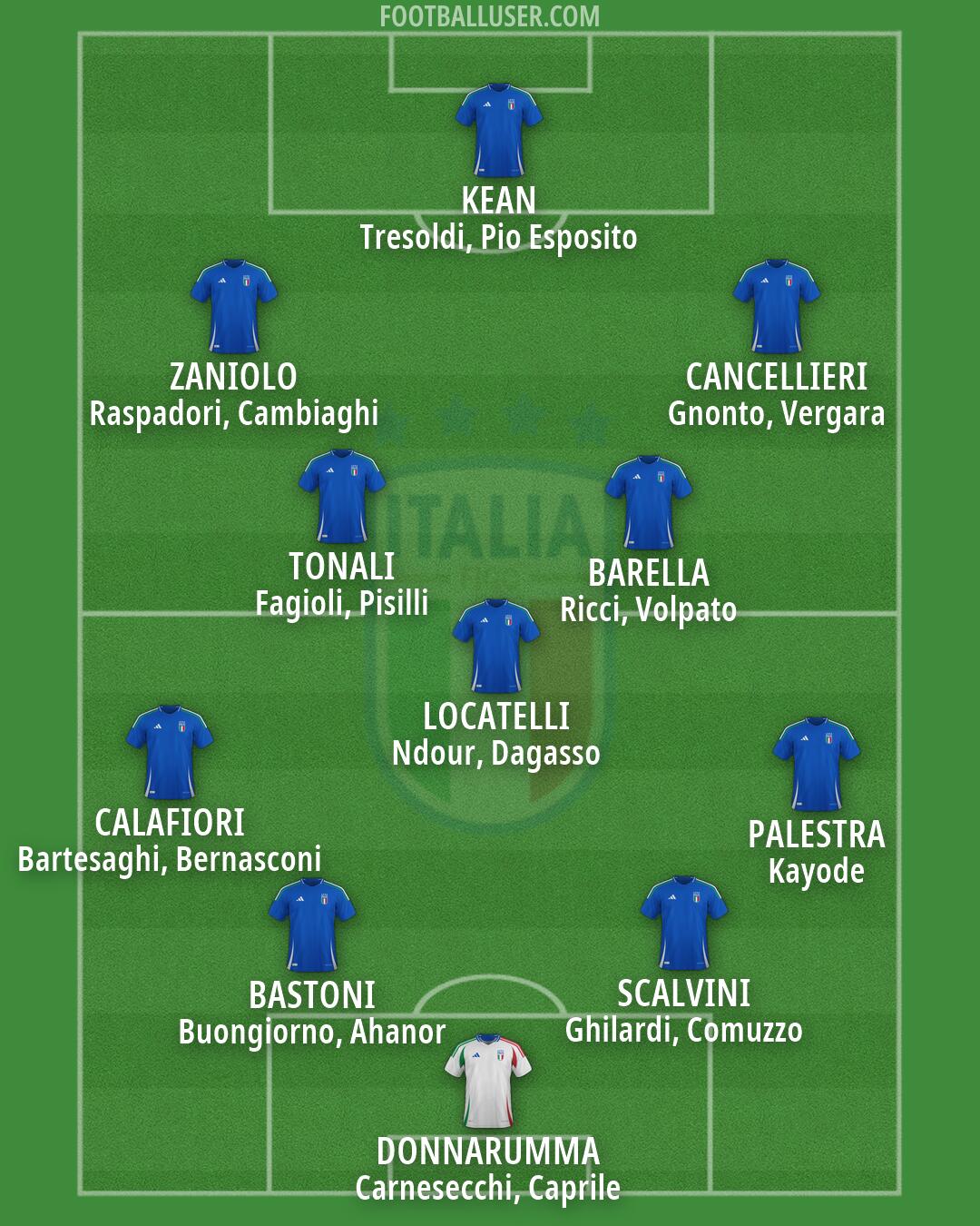 Italy Formation 2026