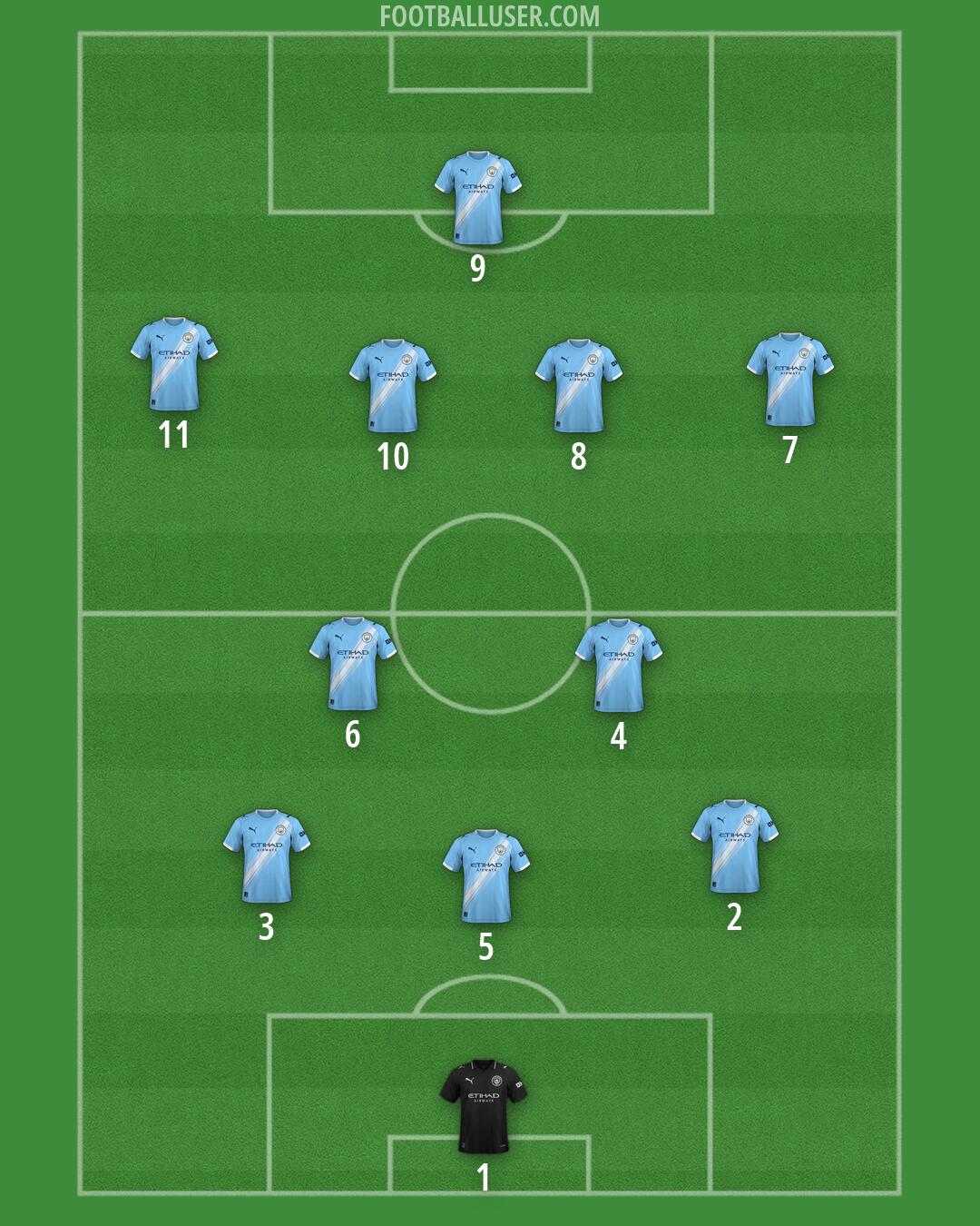 Man City Formation 2026