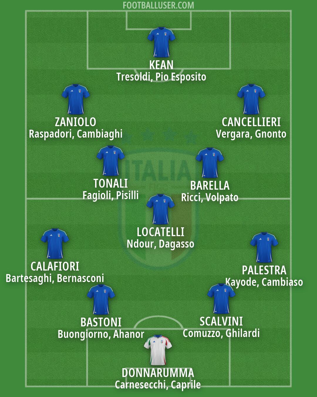Italy Formation 2026