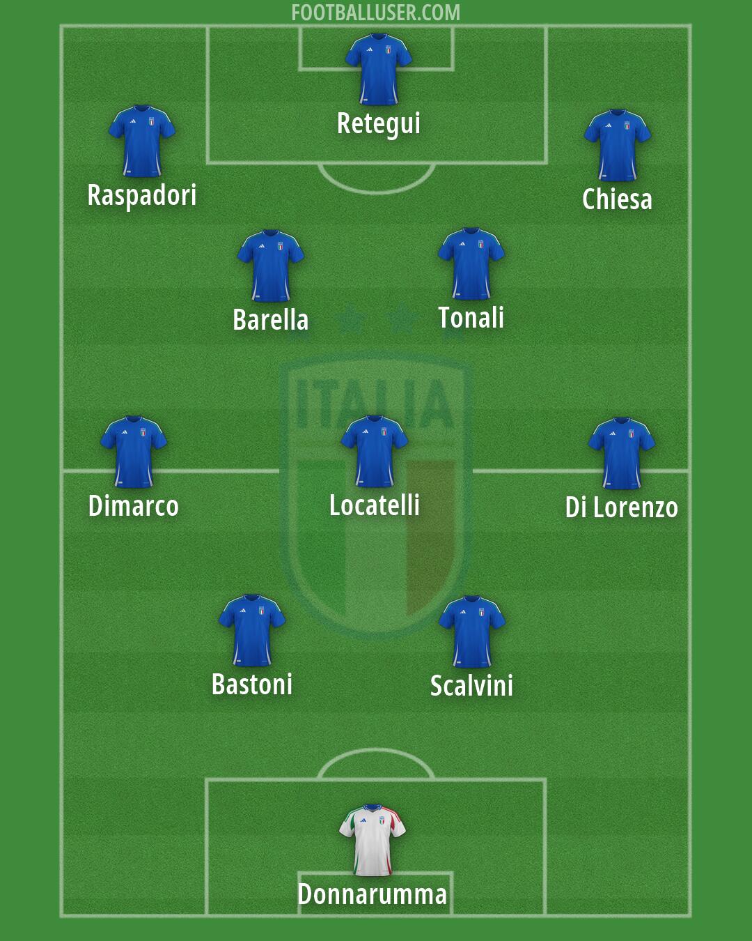 Italy Formation 2026