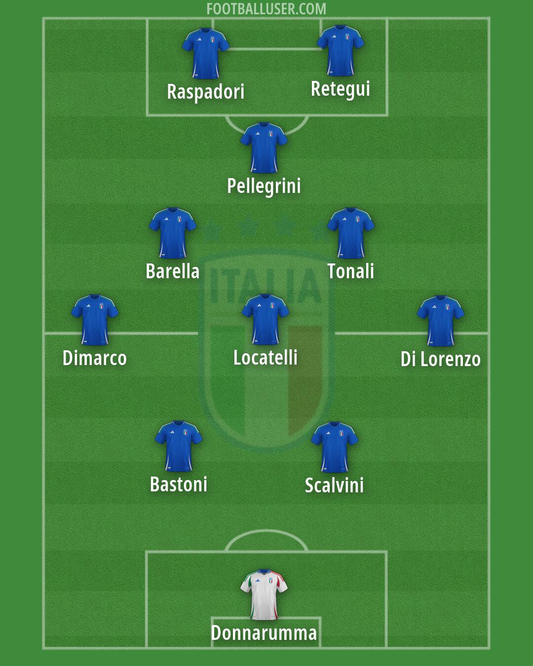 Italy Formation 2026