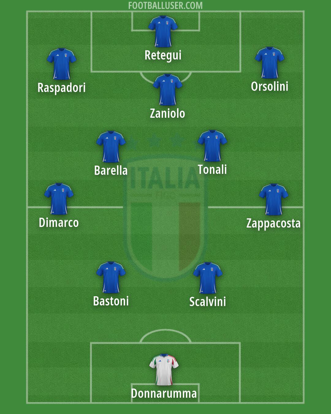 Italy Formation 2026