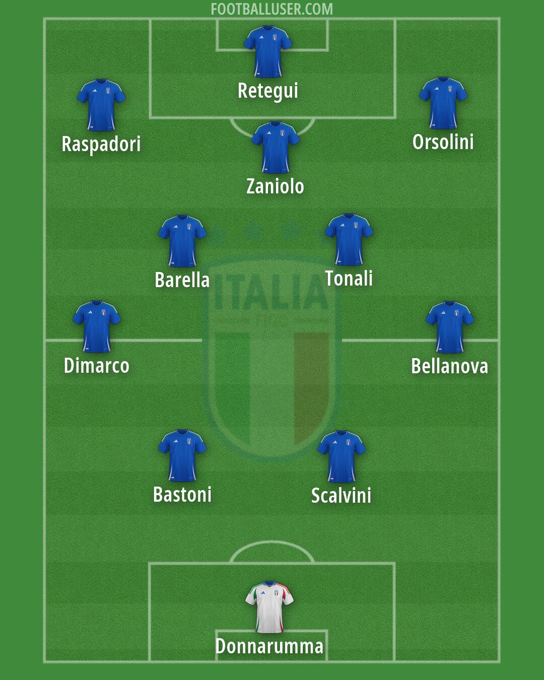 Italy Formation 2026
