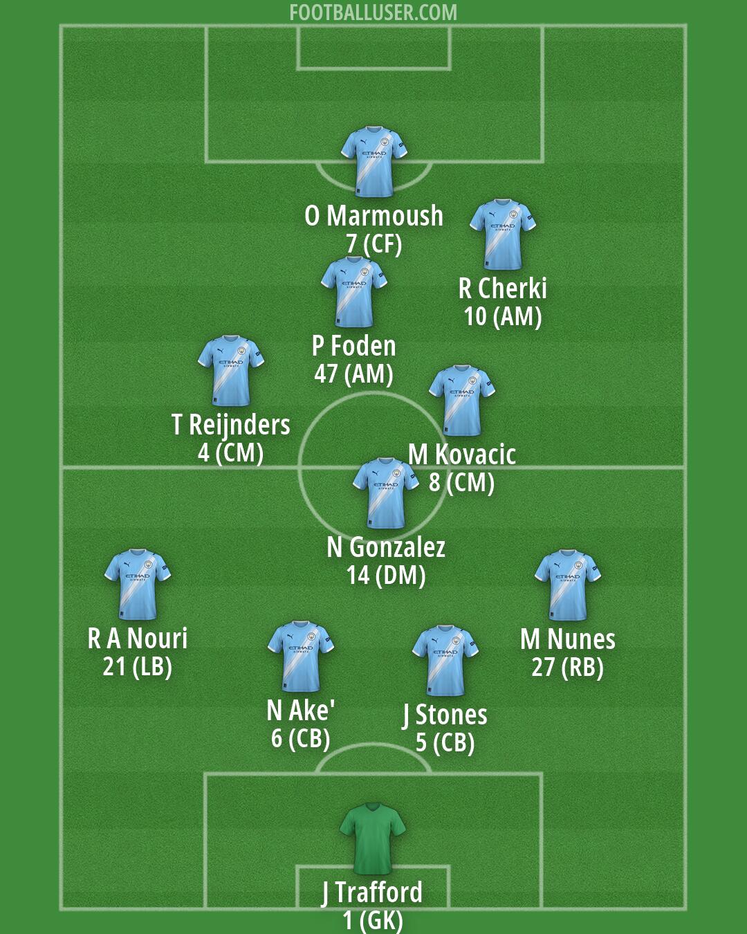 Man City Formation 2026