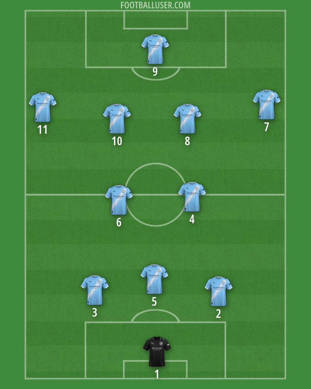Man City Formation 2026
