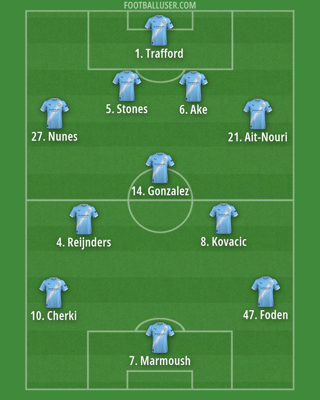 Man City Formation 2026