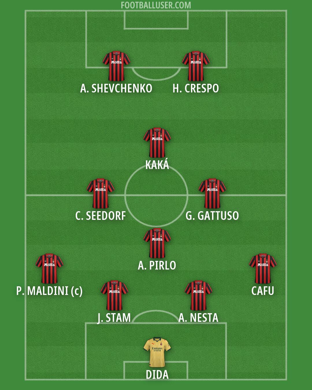 Milan Formation 2026