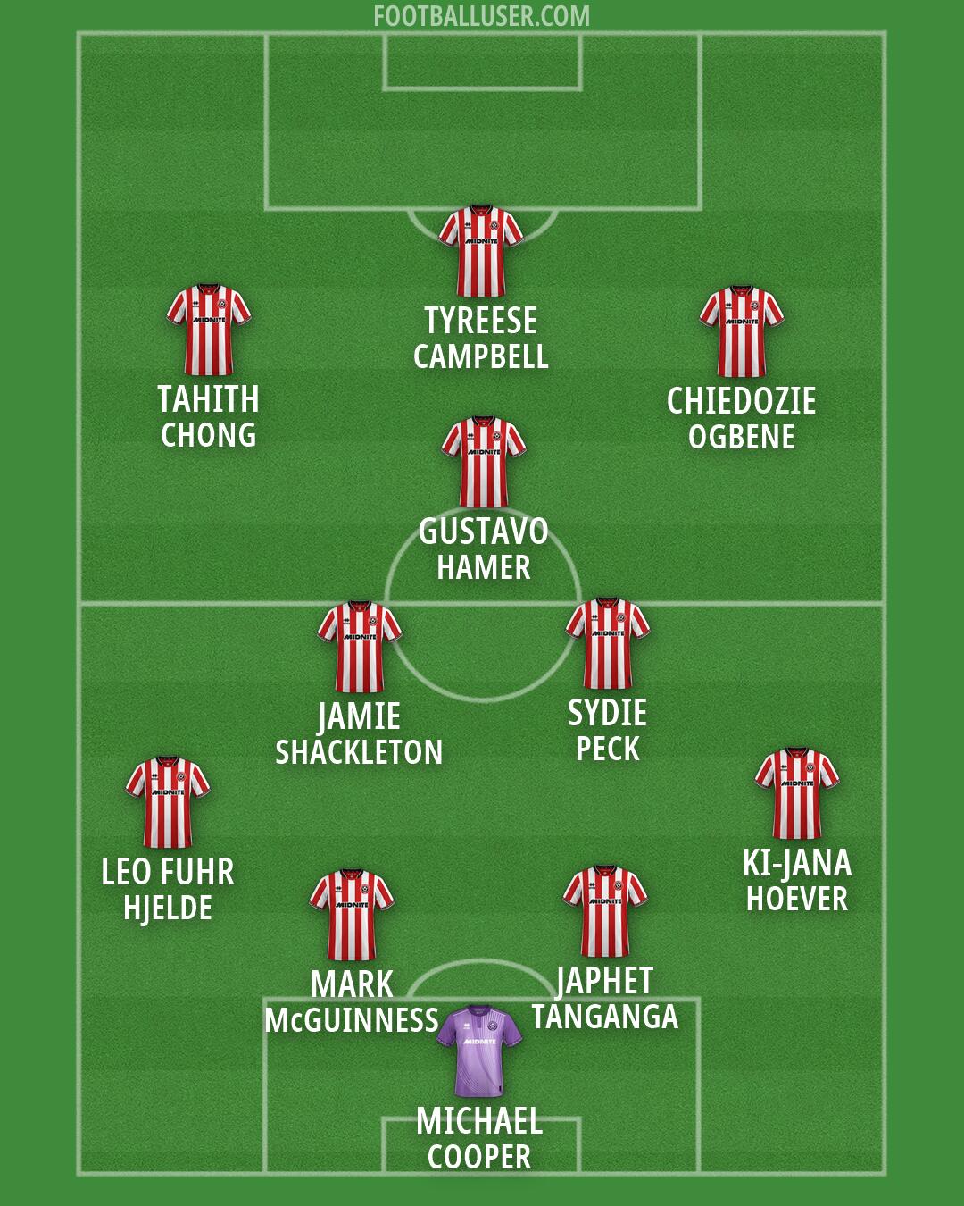 Sheff Utd Formation 2026