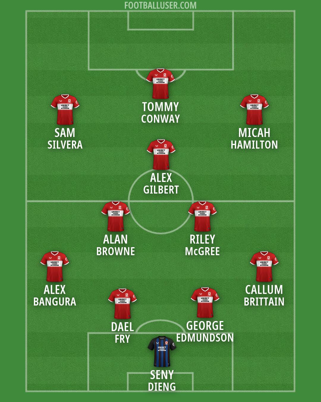 Middlesbrough Formation 2026