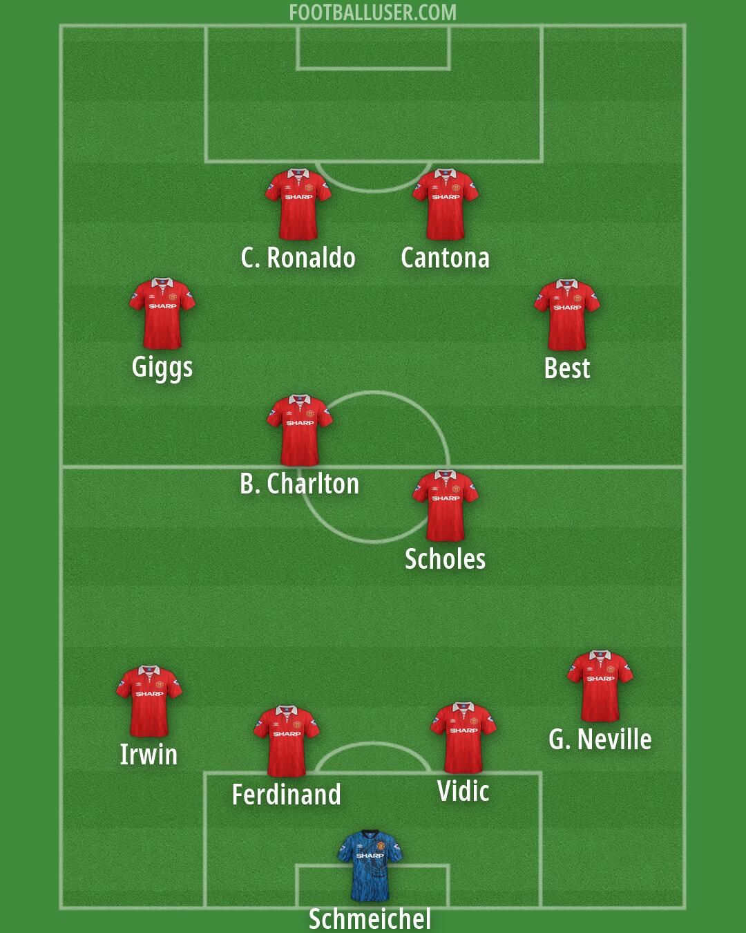 Man Utd Formation 2026