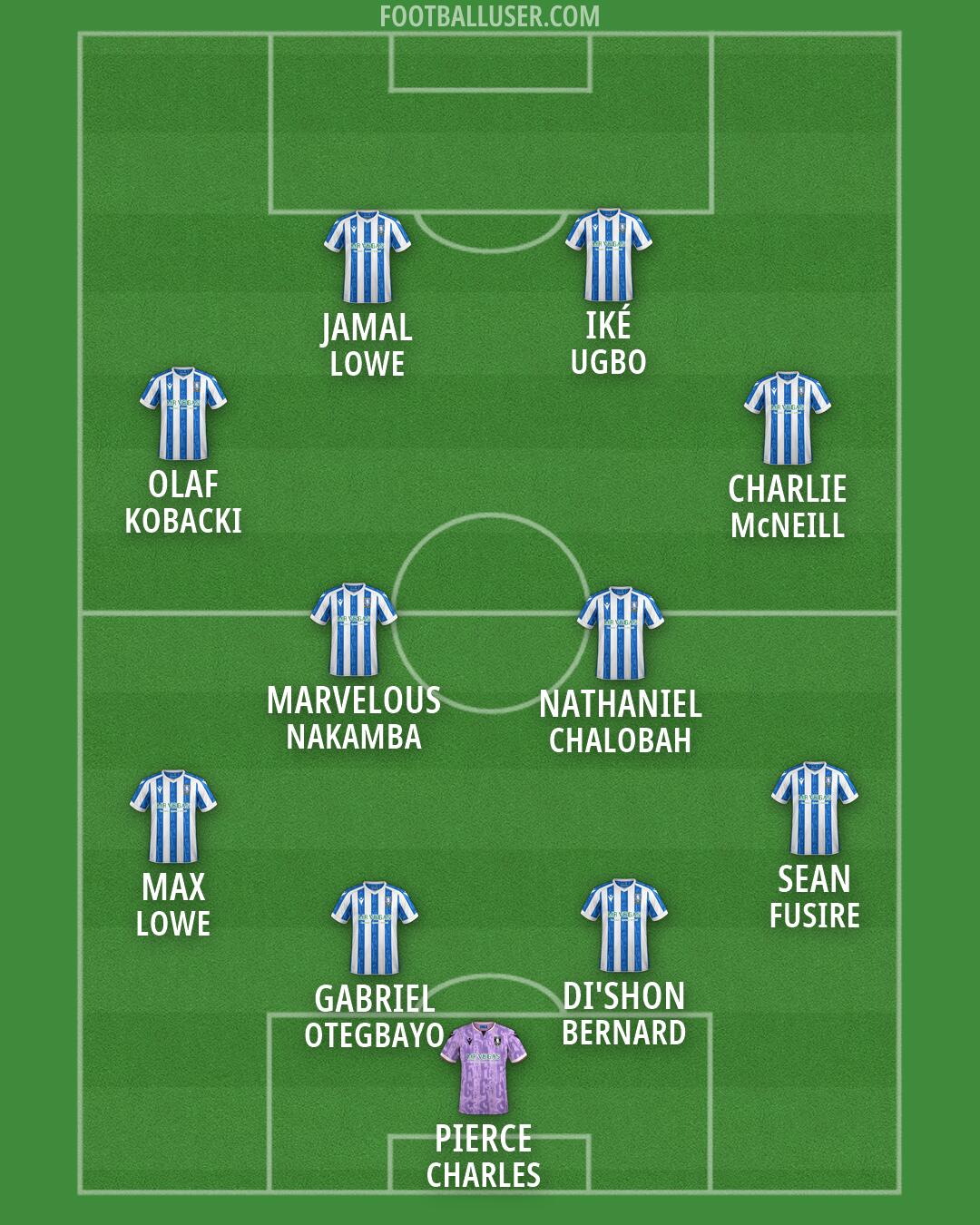 Sheffield Wednesday Formation 2026