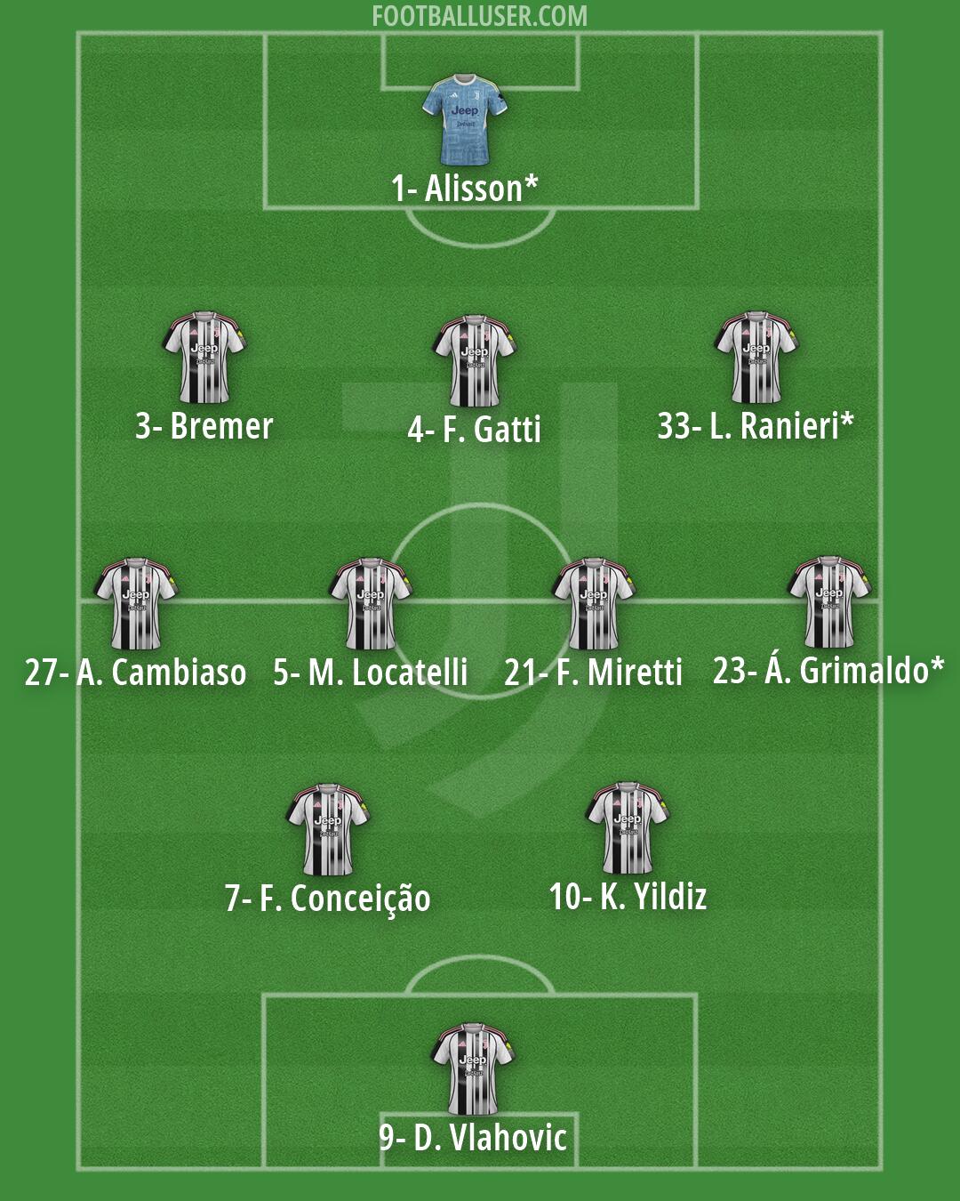 Juventus Formation 2026