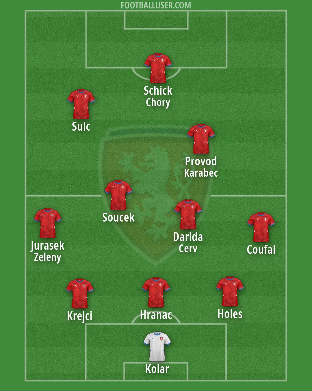 Czechia Formation 2026