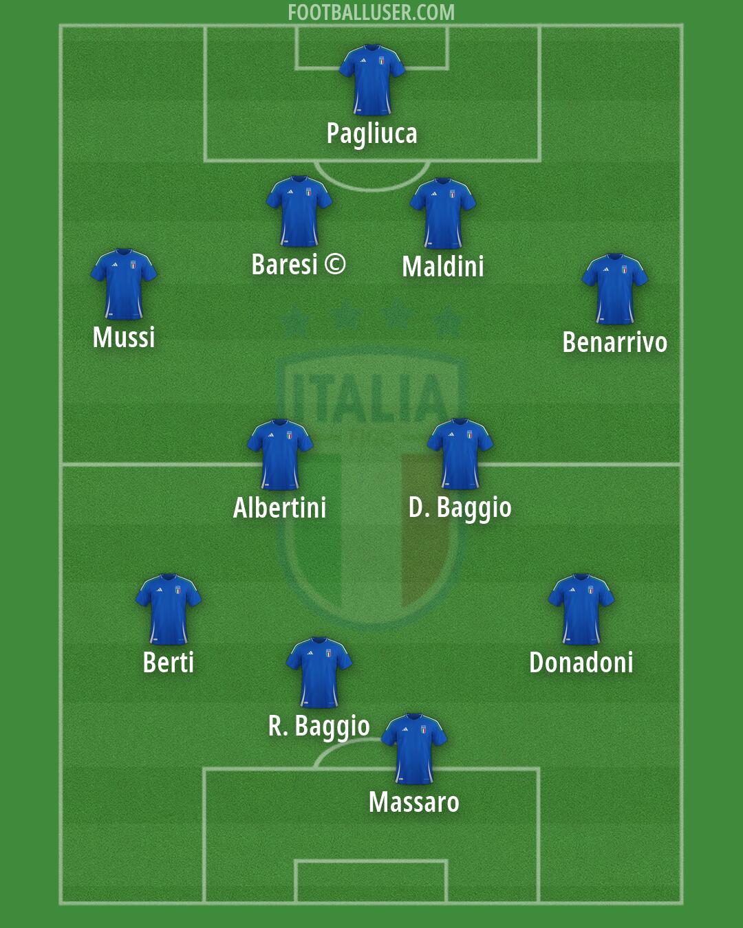 Italy Formation 2026