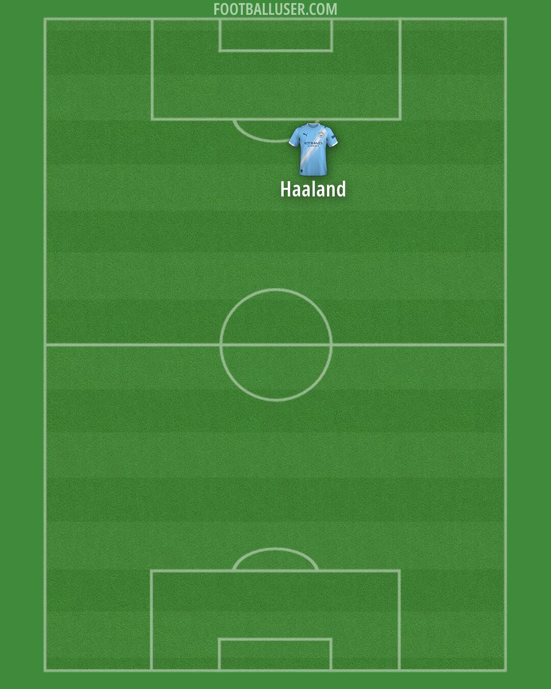 Man City Formation 2026