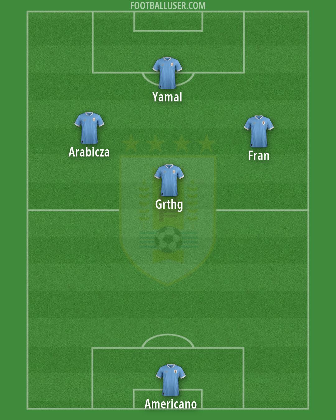 Uruguay Formation 2026