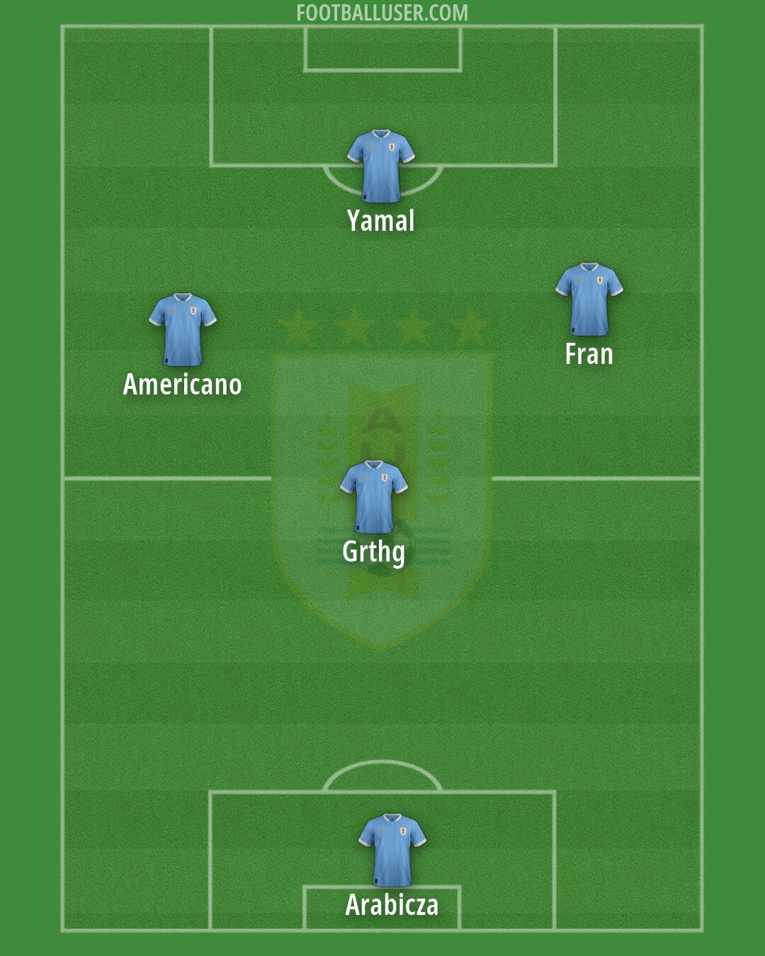 Uruguay Formation 2026