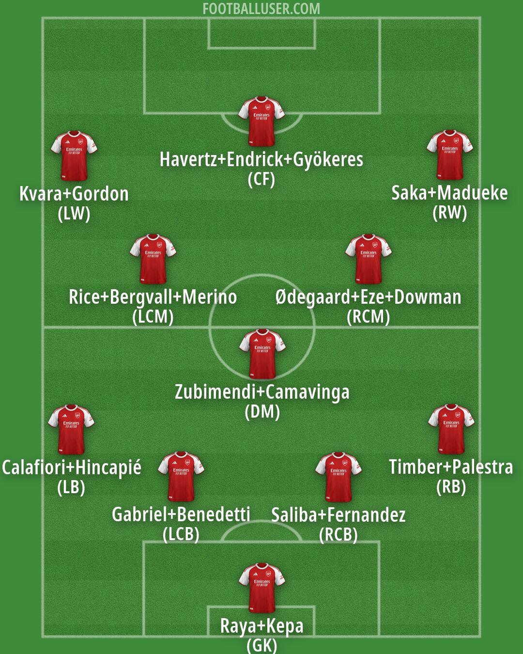 Arsenal Formation 2026