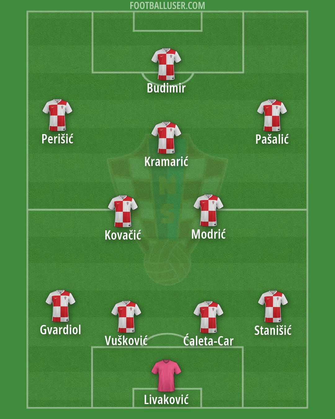 Croatia Formation 2026