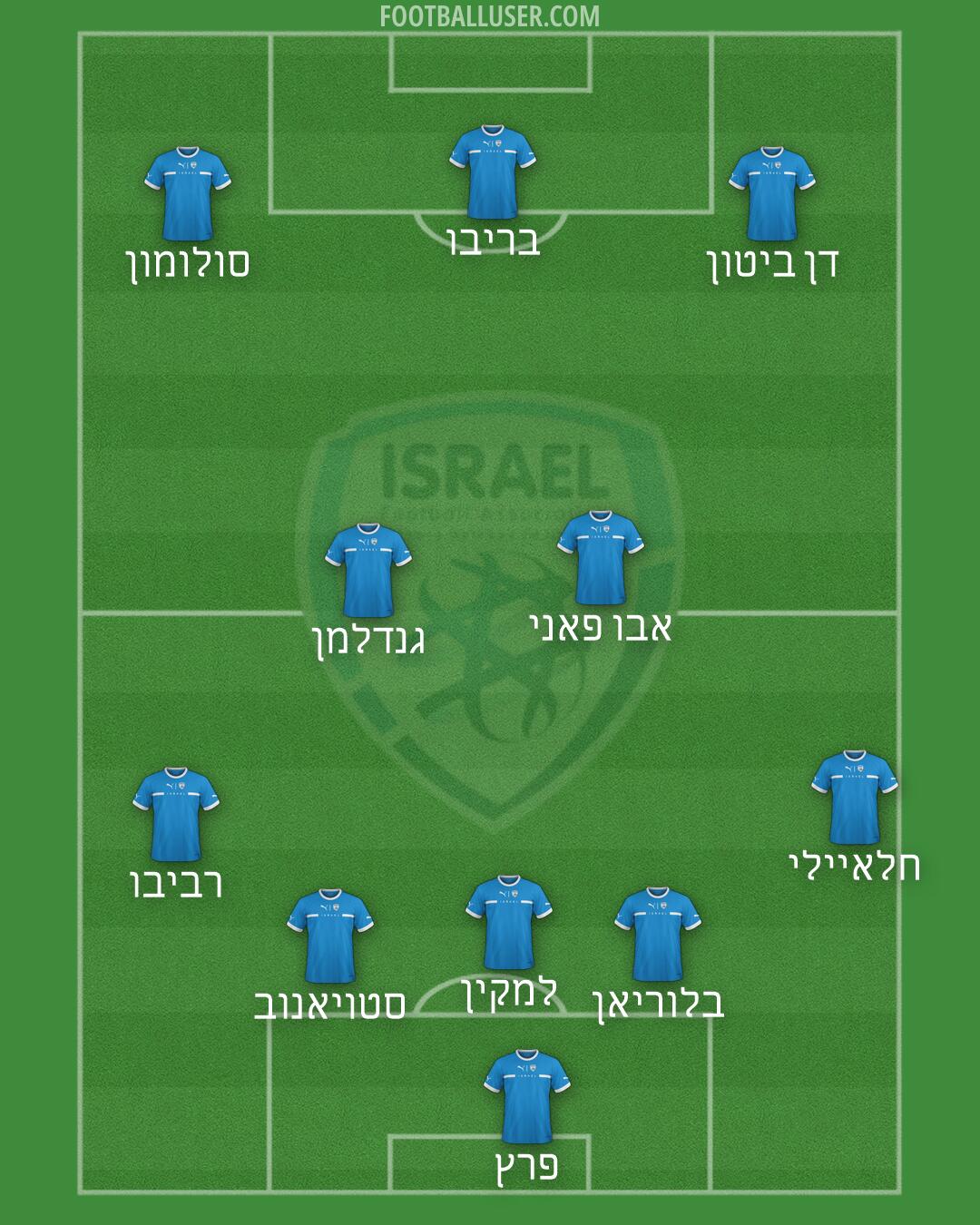 Israel Formation 2026
