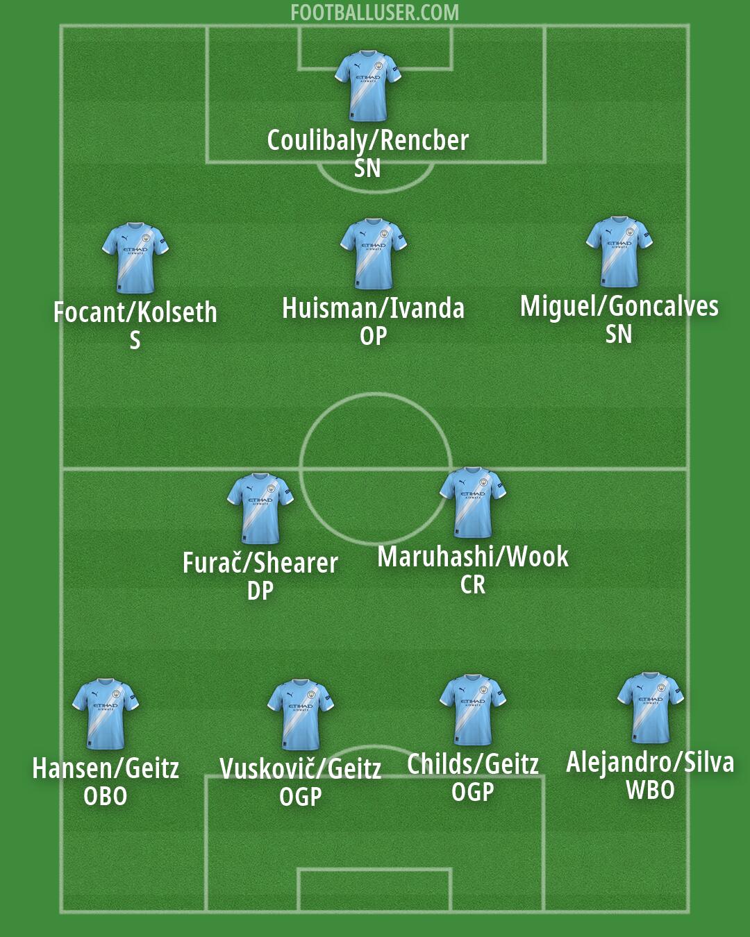 Man City Formation 2026