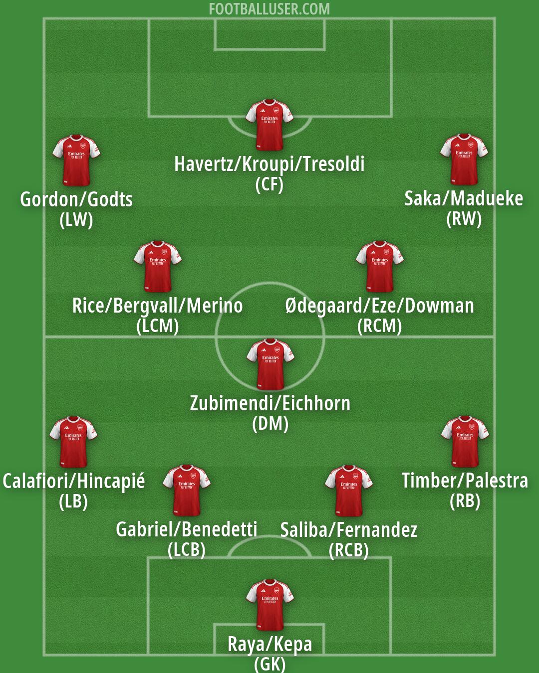 Arsenal Formation 2026