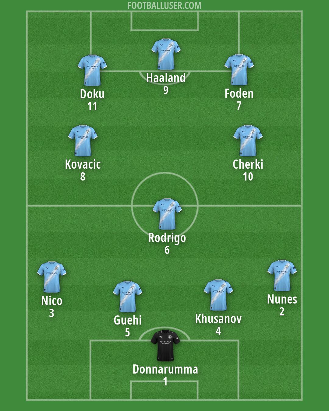Man City Formation 2026