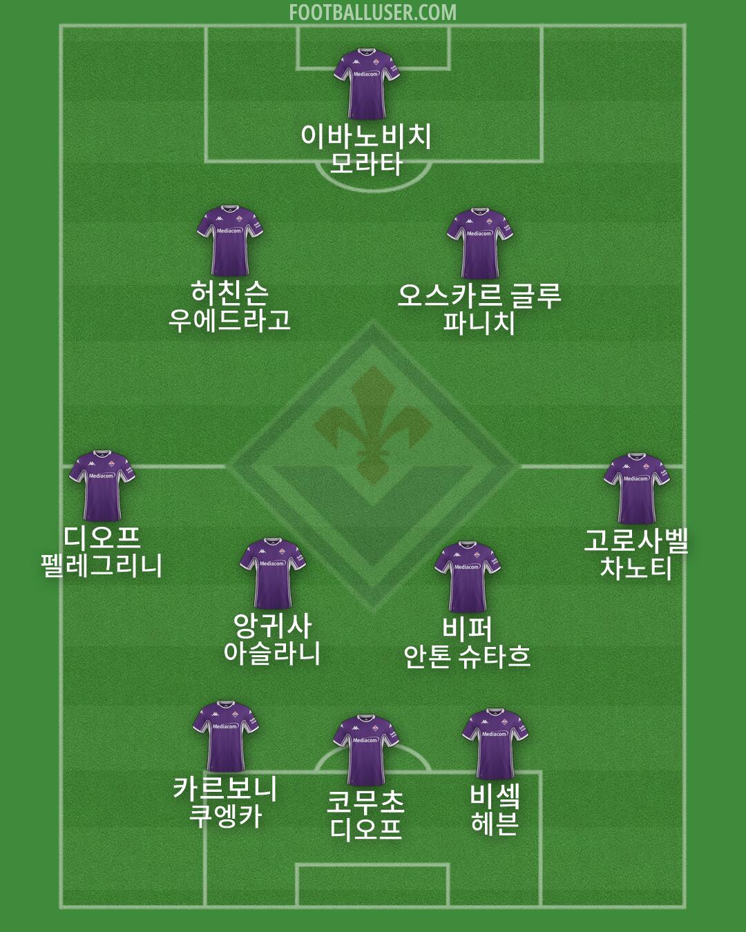 Fiorentina Formation 2026