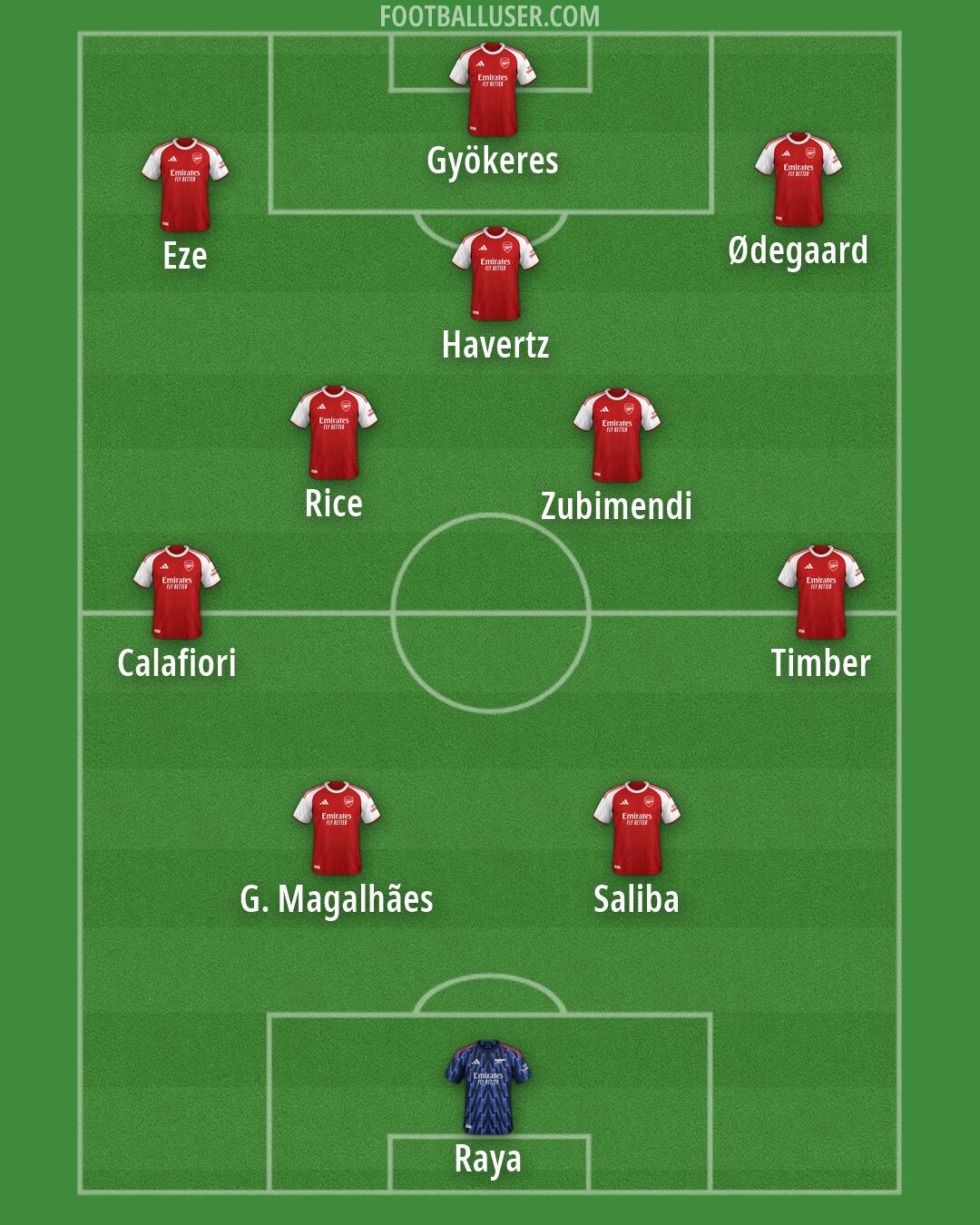 Arsenal Formation 2026