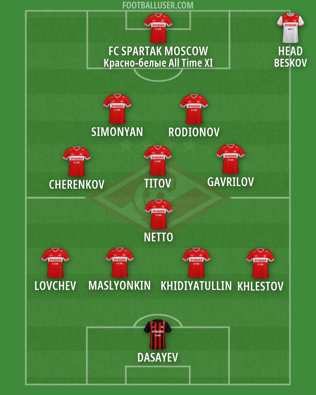 Spartak Moscow Formation 2026
