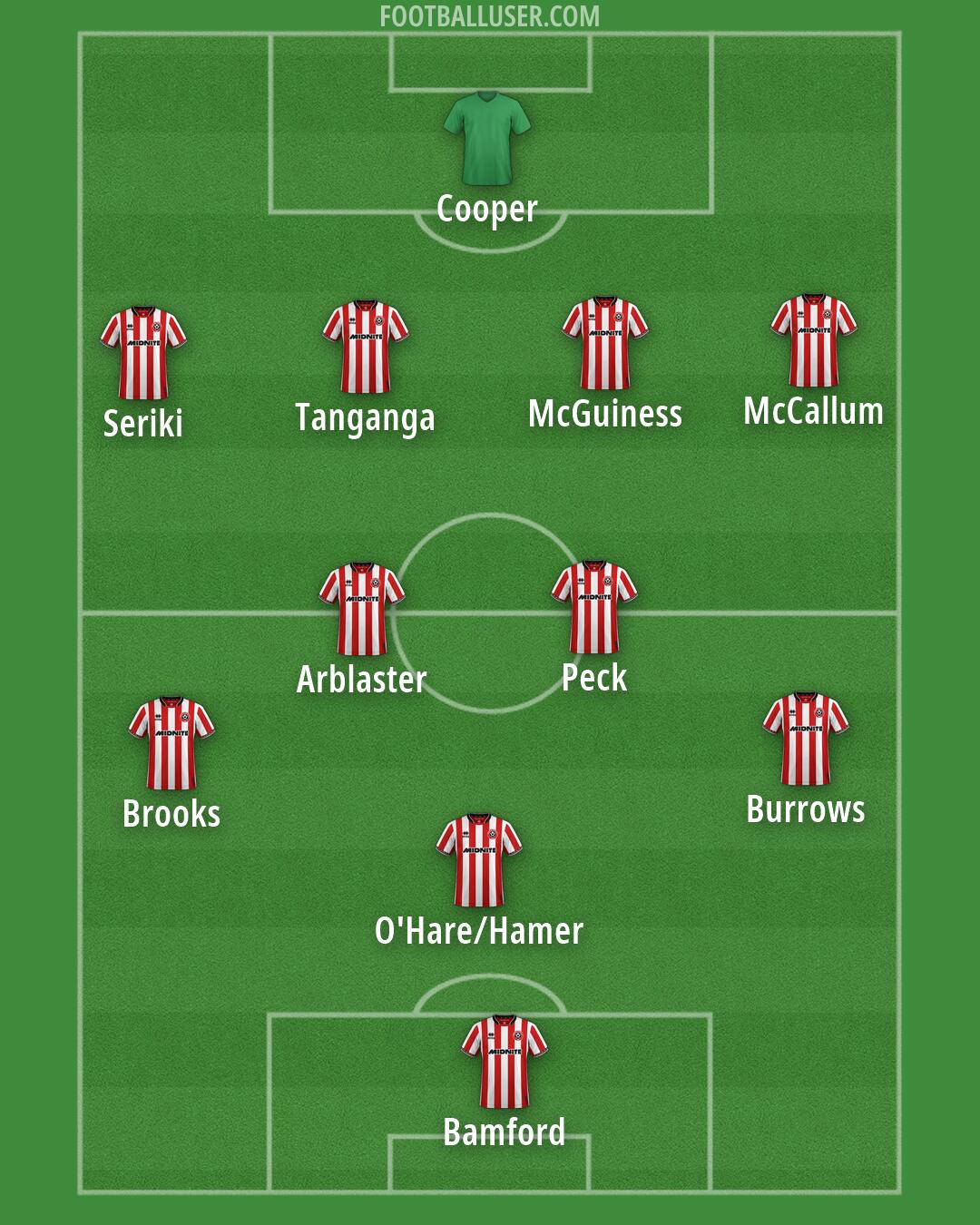 Sheff Utd Formation 2026
