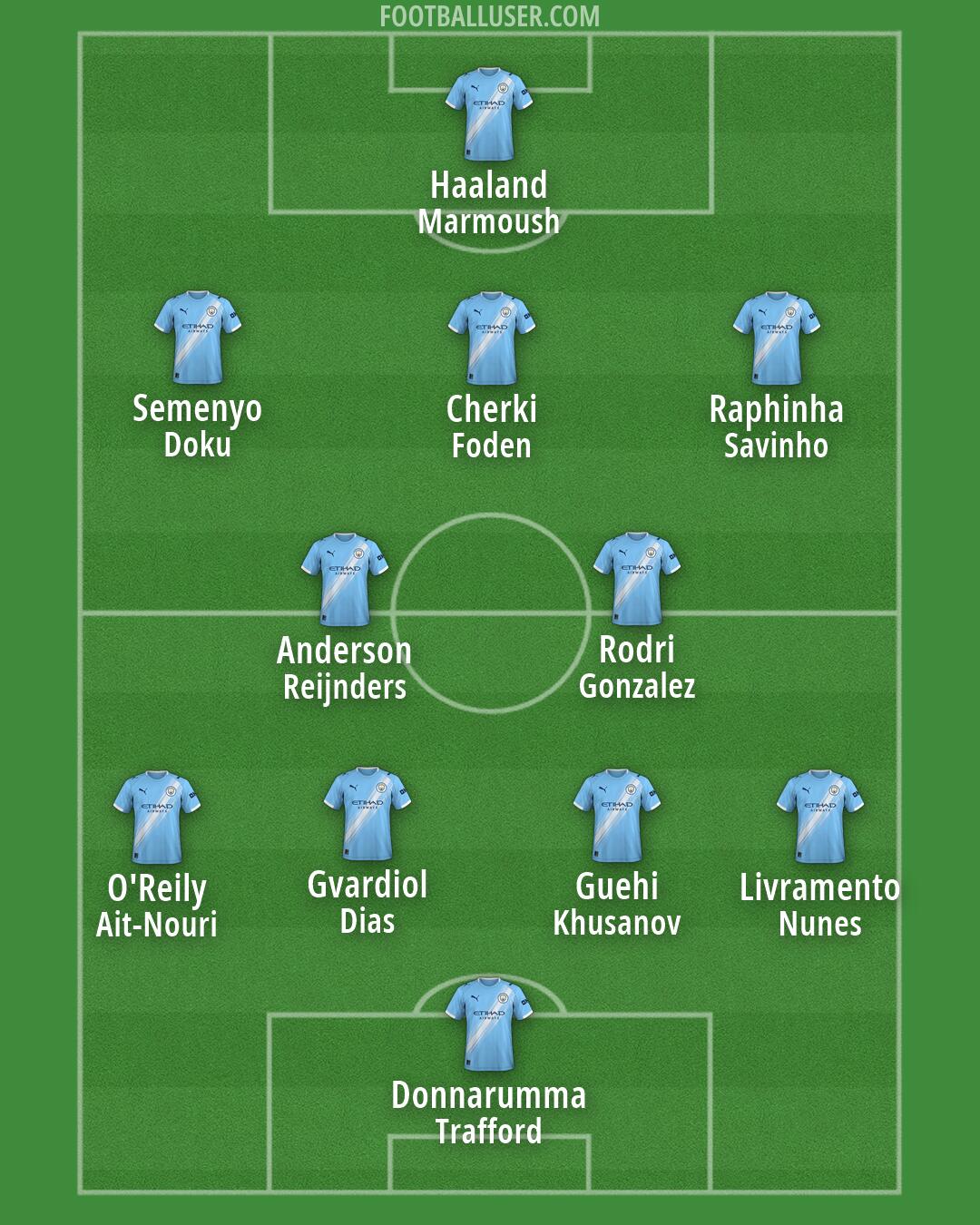 Man City Formation 2026