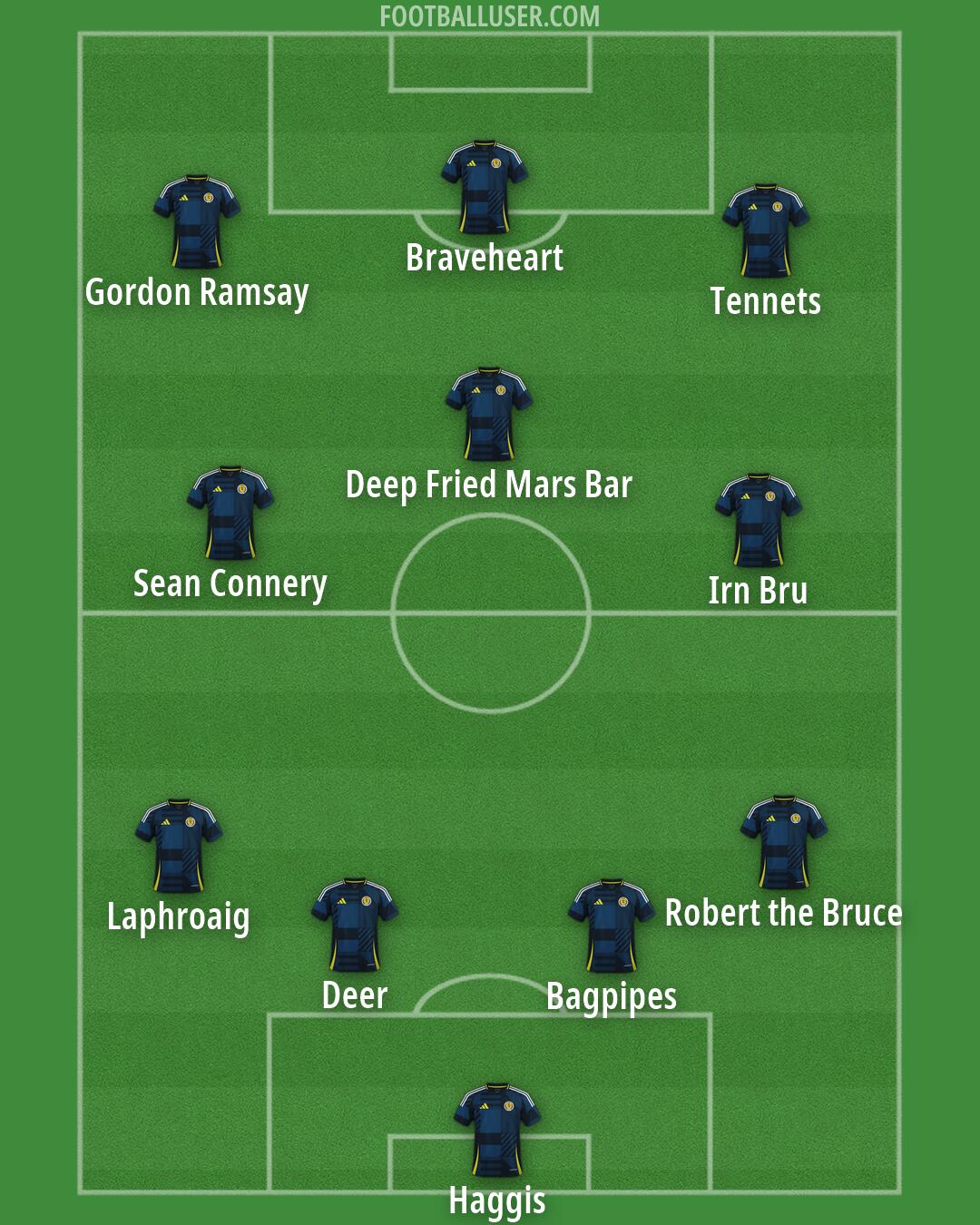 Scotland Formation 2026