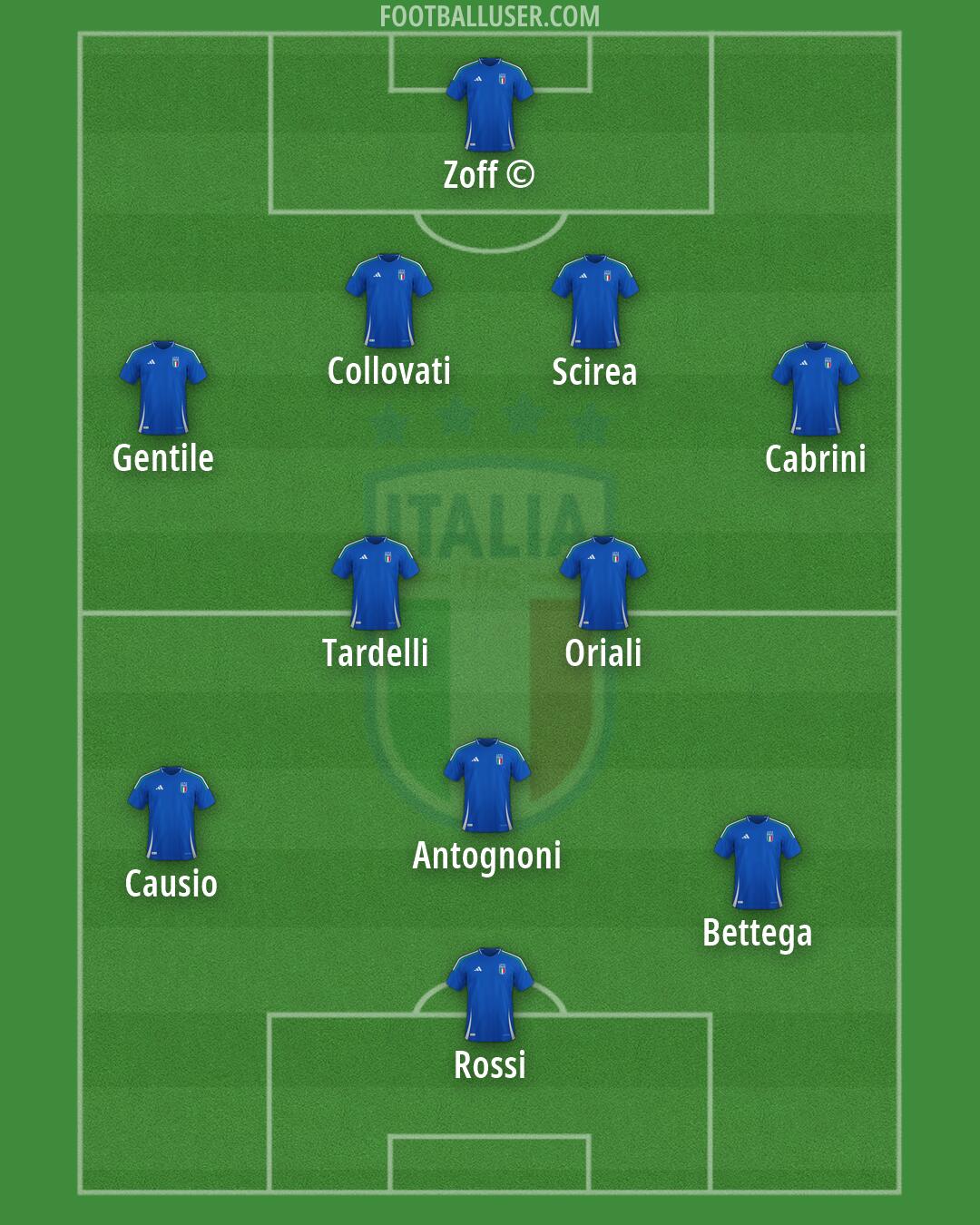 Italy Formation 2026