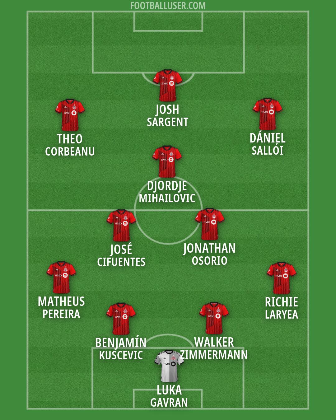 Toronto FC Formation 2026