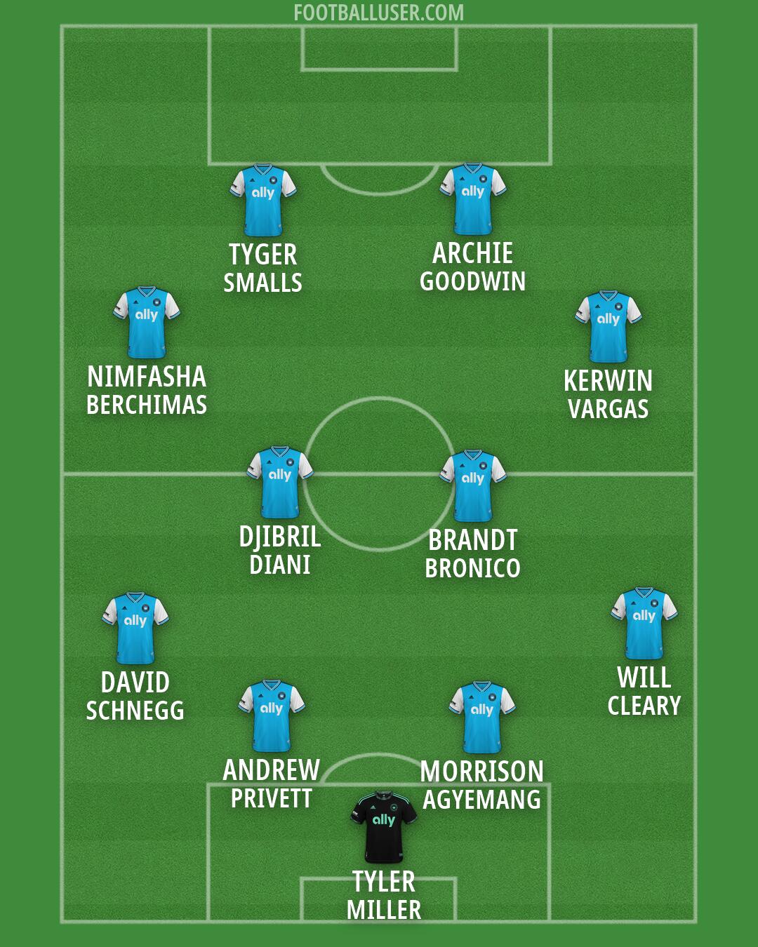 Charlotte FC Formation 2026