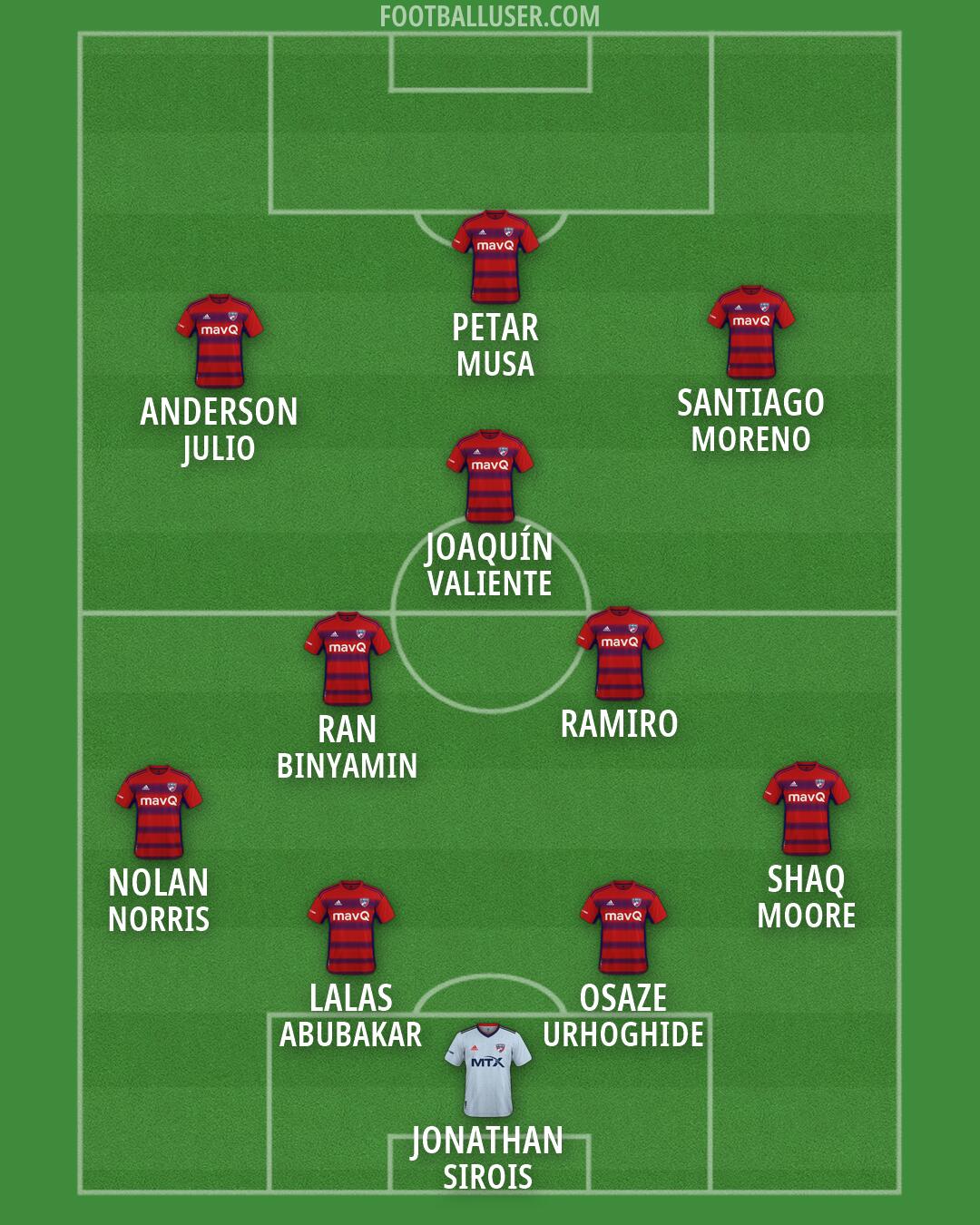 FC Dallas Formation 2026
