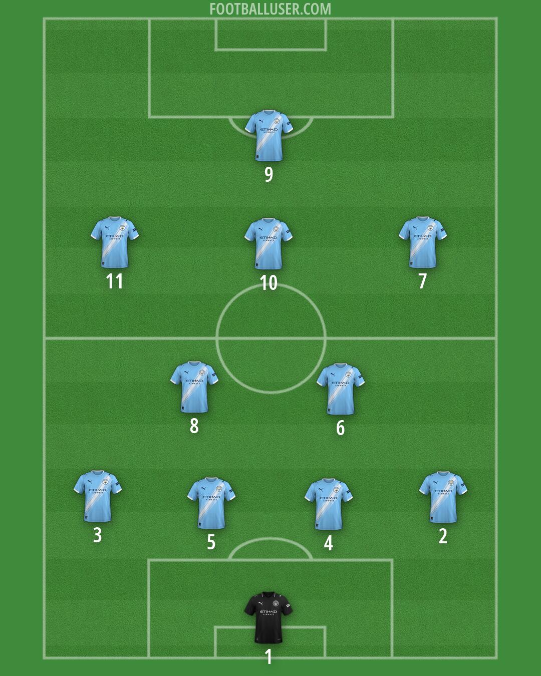 Man City Formation 2026