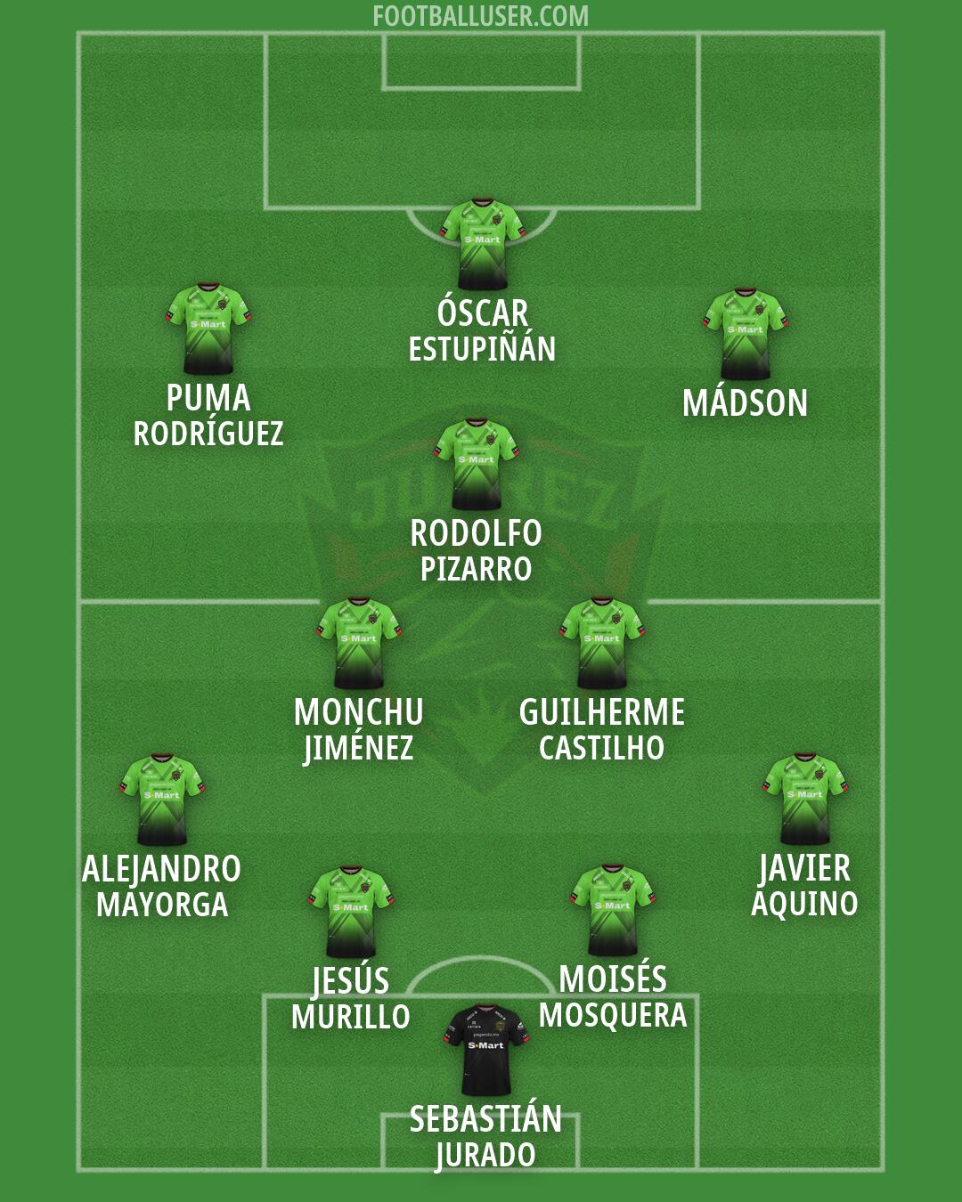 FC Juárez Formation 2026
