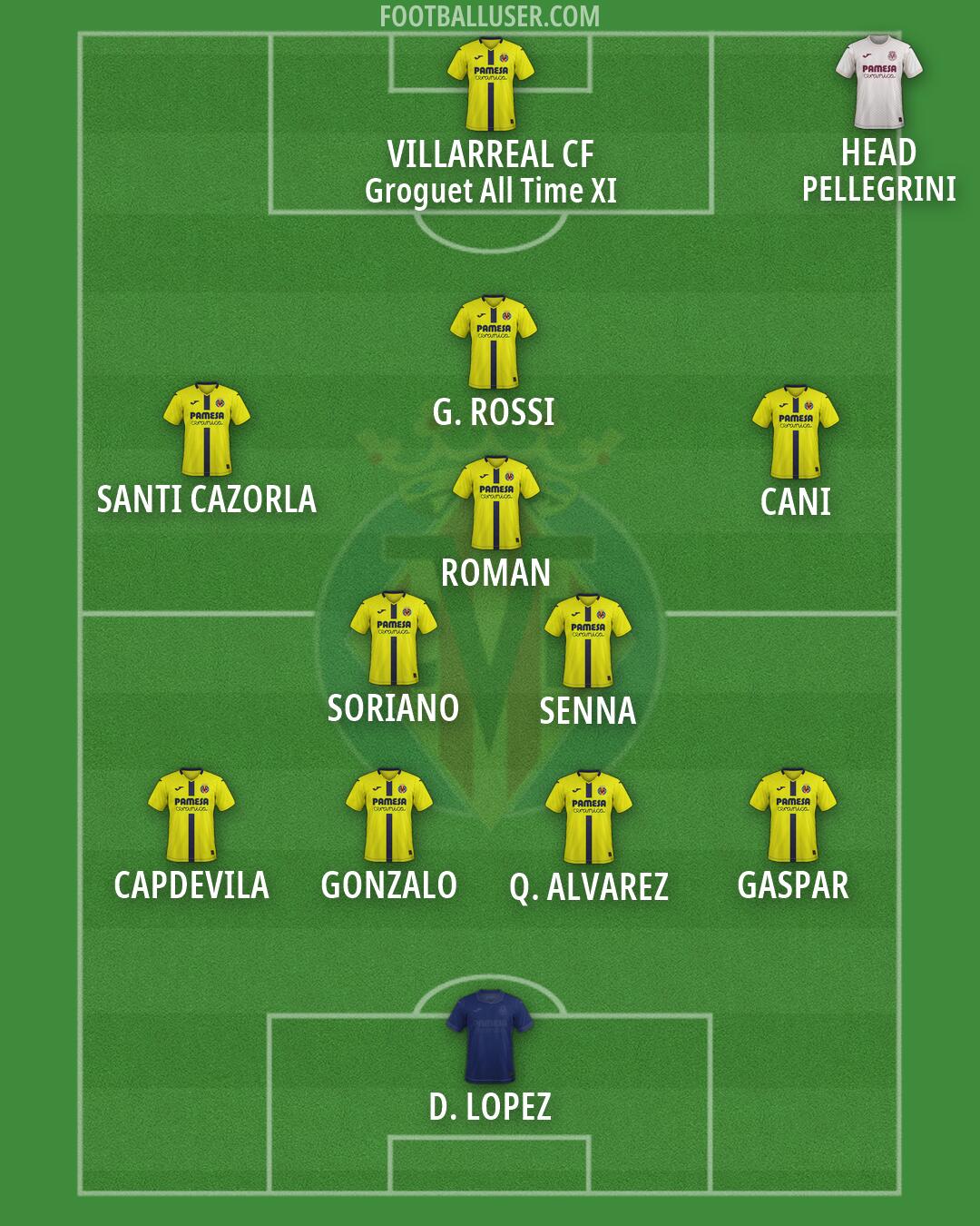 Villarreal Formation 2026