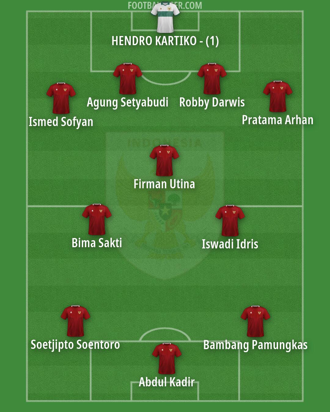 Indonesia Formation 2026