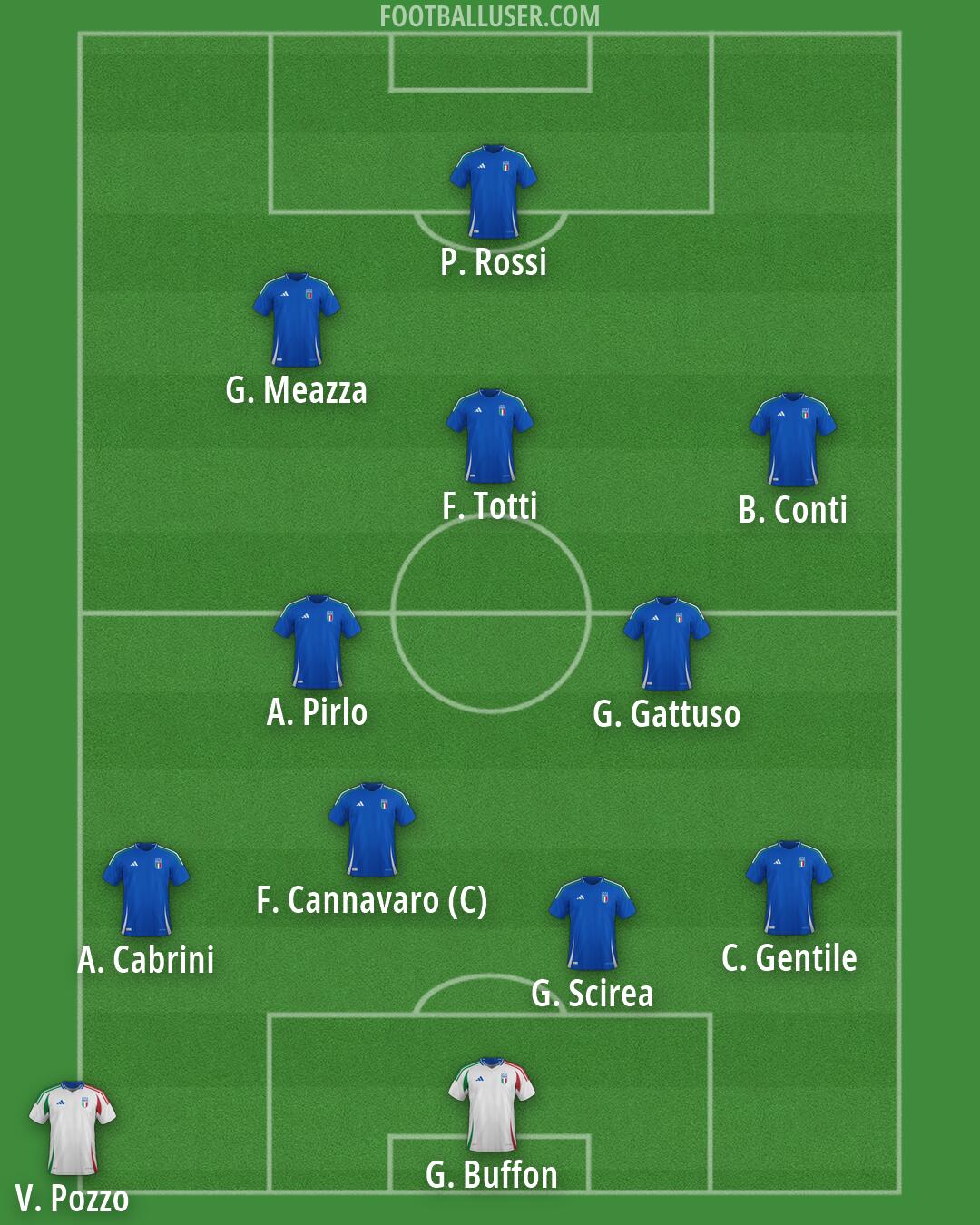 Italy Formation 2026
