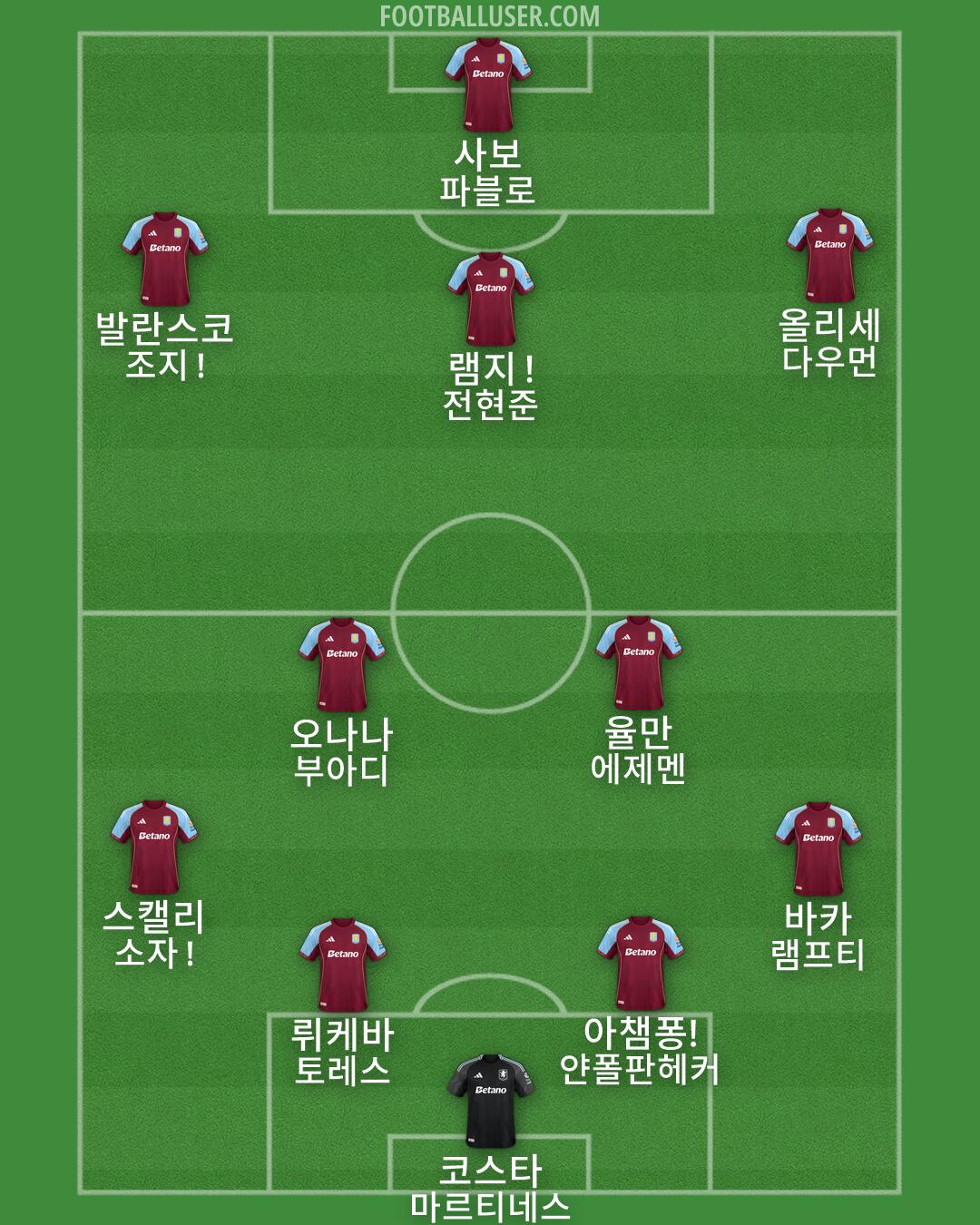 Aston Villa Formation 2026