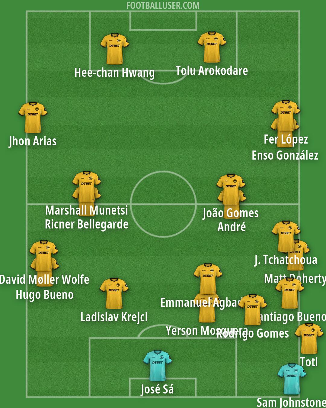 Wolves Formation 2026