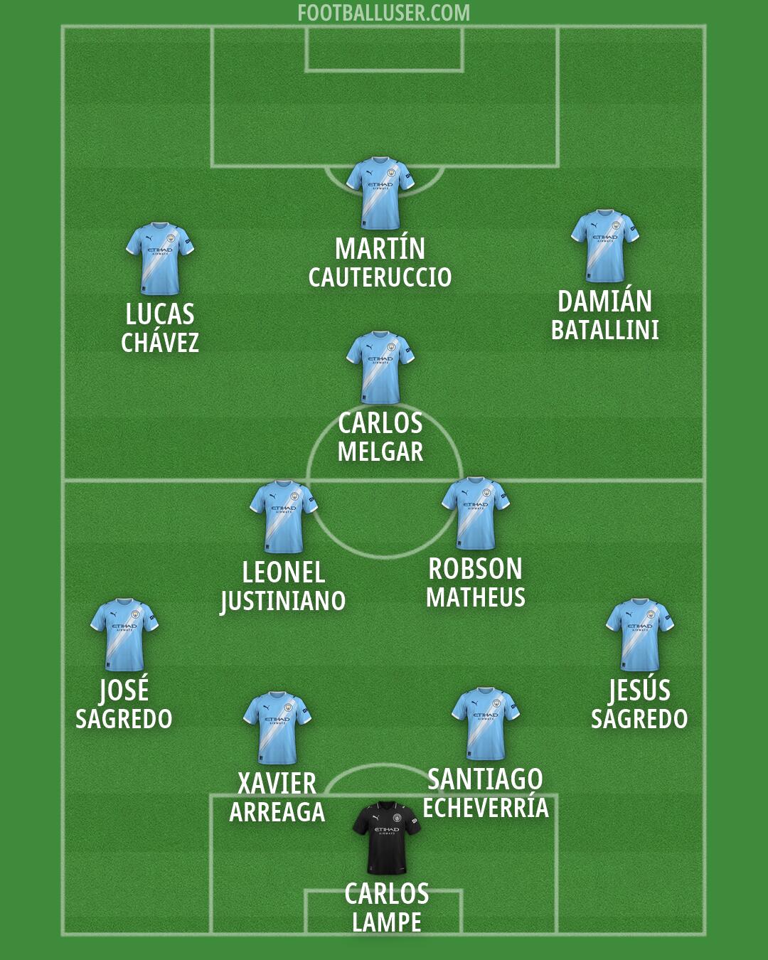 Man City Formation 2026