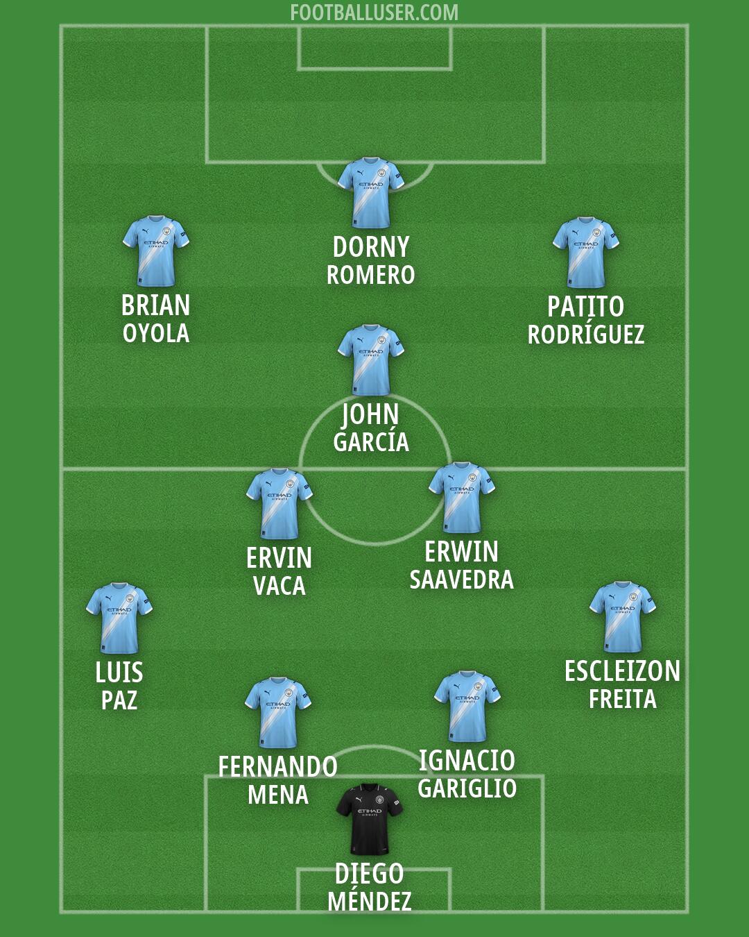 Man City Formation 2026